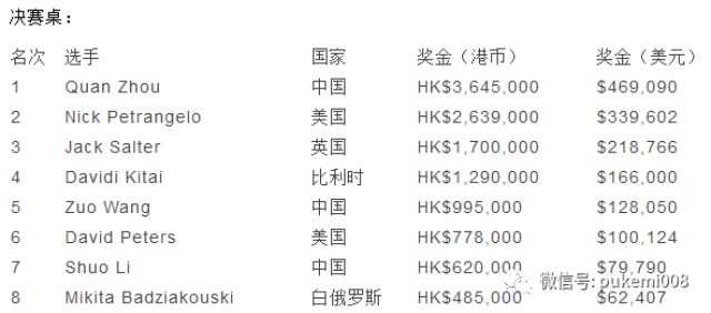 德州扑克冠军 澳门_扑克之星澳门站主赛Day2报道_Pokerstars扑克之星冠军赛澳门站Day2战况