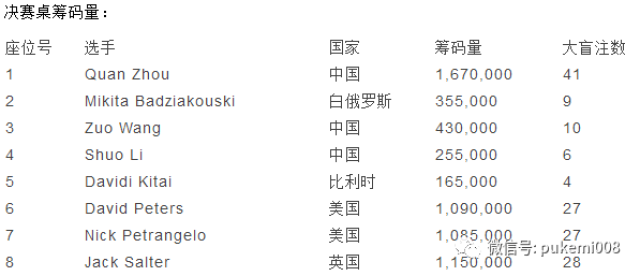 德州扑克冠军 澳门_扑克之星澳门站主赛Day2报道_Pokerstars扑克之星冠军赛澳门站Day2战况