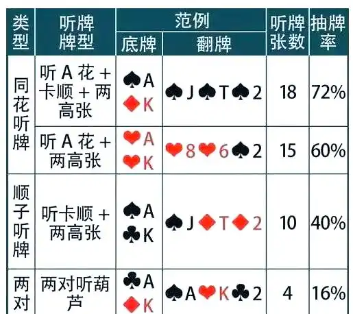 德州扑克AK听牌技巧_AK翻牌圈听牌策略_德州扑克123